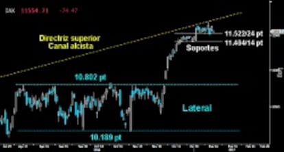 RESISTE EL PRIMER SOPORTE. A pesar del revés de ayer, el Dax no dio opciones a los bajistas para echar abajo los 11.522/24 puntos, primer nivel de contención del estricto corto plazo. Mientras no lo pierda, mantendrá sus opciones de volver a atacar la directriz superior del Canal alcista iniciado en 2016. Pero si cae, los blindados se verán forzados a defender los 11.404/14 puntos.