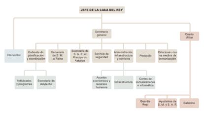 El presupuesto que gestiona el Rey.