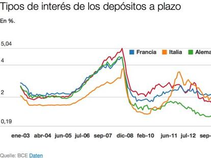 España, el país de la zona euro que menos paga por los depósitos a plazo