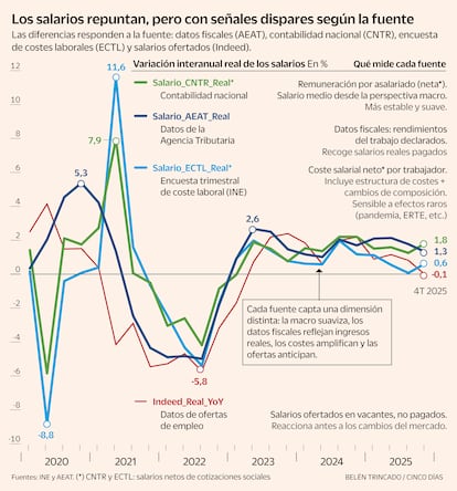 Las diferencias responden a la fuente: datos fiscales (AEAT), contabilidad nacional (CNTR), encuesta
de costes laborales (ECTL) y salarios ofertados (Indeed).