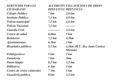 Comparativa de distancias respecto a los servicios públicos de Alcorcón y los de Villaviciosa en la urbanización Campodón.