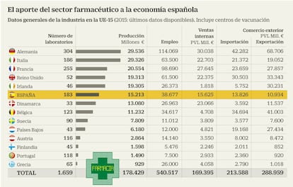 porte del sector farmacéutico a la economía española