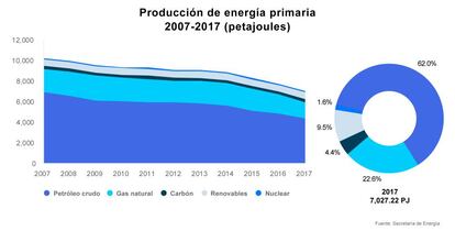 Distribución de la producción energética por tipo de fuente.