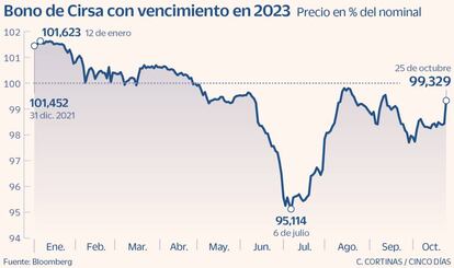 Bono de Cirsa vencimiento en 2023