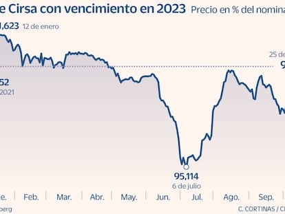 Cirsa busca refinanciar parte de su deuda en un mercado de 'high yield' casi cerrado