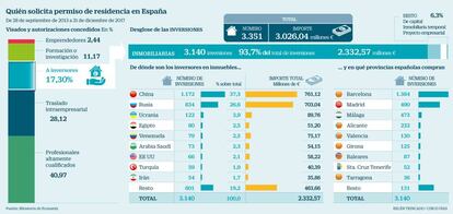 Visados de residencia de extranjeros en España