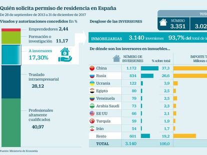 Rusos y chinos acaparan los visados por compra de casas