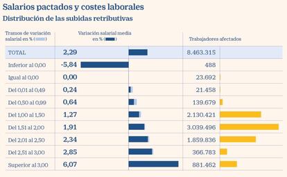 Salarios pactados en convenio, distribución. Coste laboral ago. 2019