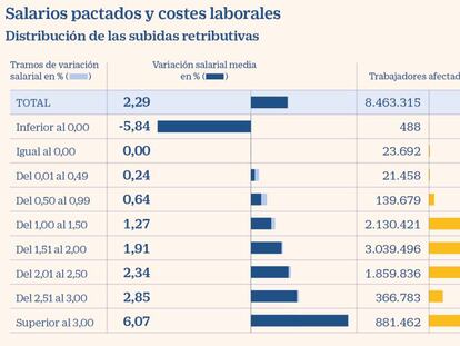 Salarios pactados en convenio, distribución. Coste laboral ago. 2019