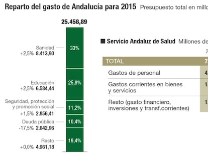 Un gasto social fuertemente blindado frente a los recortes