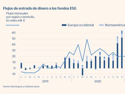 Los mejores fondos sostenibles y cómo elegirlos