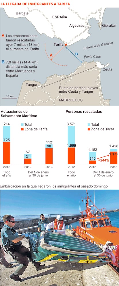 Fuente: Salvamento Marítimo y elaboración propia.