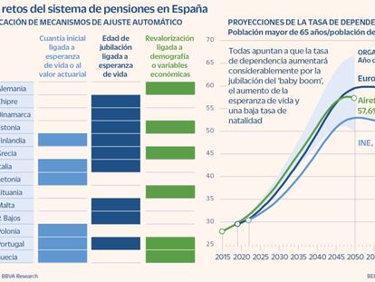 La mitad de países europeos ajustan sus pensiones de forma distinta a España