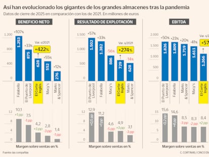 El Corte Inglés eleva su rentabilidad por encima de sus pares internacionales en los últimos cinco años