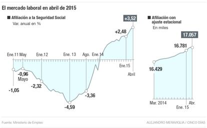 Mercado laboral en abril de 2015