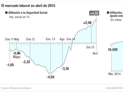 Uno de cada dos nuevos empleos se generan en hostelería y comercio