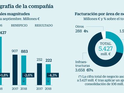 Acciona lidera el Ibex con la mayor subida del año