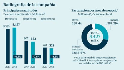 Radiografía de Acciona