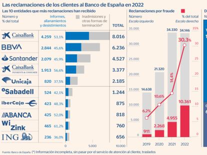 Reclamaciones Banco España Gráfico 2022