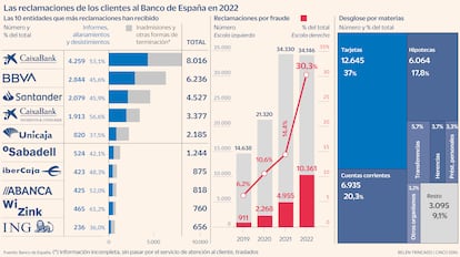 Reclamaciones Banco España Gráfico 2022