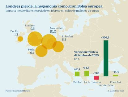 Londres pierde el liderato de las finanzas europea frente a Ámsterdam