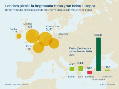 El poder de la City se desmorona tres meses después del Brexit