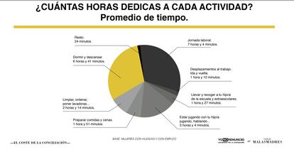 Gráfico: ¿Cuántas horas dedicas a cada actividad?