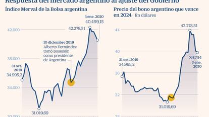 El mercado festeja el plan fiscal del peronismo en Argentina