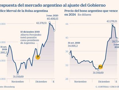 El mercado festeja el plan fiscal del peronismo en Argentina