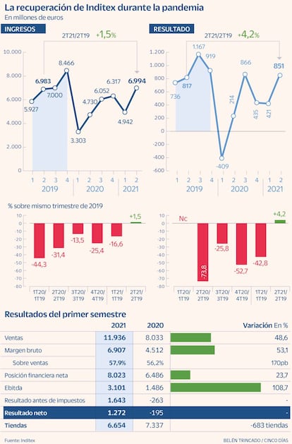 La recuperación de Inditex durante la pandemia