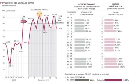 Fuente: elaboración propia con datos de OMIP (Operador del Mercado Ibérico).