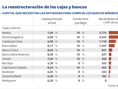El Banco de España exige 15.152 millones de capital a ocho grupos de cajas y cuatro bancos