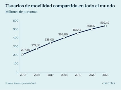 Movilidad compartida en el mundo