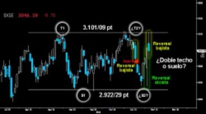 LA BATALLA DE LOS REVERSAL. Tercer Reversal trazado en el Eurostoxx tras intentar superar los 3.101/09 puntos. El fuerte desplome del selectivo español impidió al europeo confirmar ayer el Doble suelo que le permitiría asaltar y superar con alta probabilidad la gran resistencia del medio plazo sobre los 3.128/56 puntos.