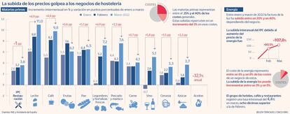 La subida de los precios golpea a los negocios de hostelería