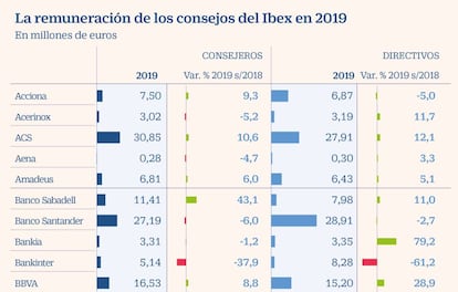 La remuneración de los consejos del Ibex en 2019