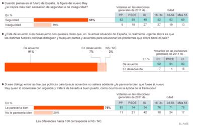 FICHA TÉCNICA: Muestra total de 600 personas mayores de 18 años, estadísticamente representativa del conjunto de la población nacional. Margen de error para datos referidos al conjunto de la muestra: + 4,1 puntos. Ha sido llevado a cabo entre los días 16 y 17 de junio. Fuente: Metroscopia.