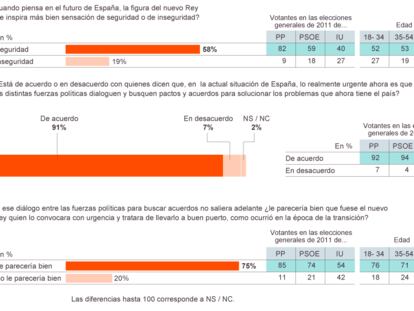 FICHA TÉCNICA: Muestra total de 600 personas mayores de 18 años, estadísticamente representativa del conjunto de la población nacional. Margen de error para datos referidos al conjunto de la muestra: + 4,1 puntos. Ha sido llevado a cabo entre los días 16 y 17 de junio. Fuente: Metroscopia.