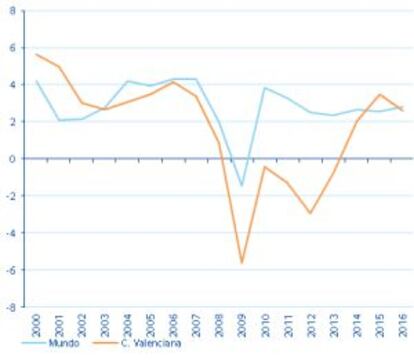 Comparativa del crecimiento de la Comunidad Valenciana con respecto al mundo según el BBVA.