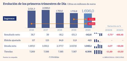 Resultados Dia 1T2020