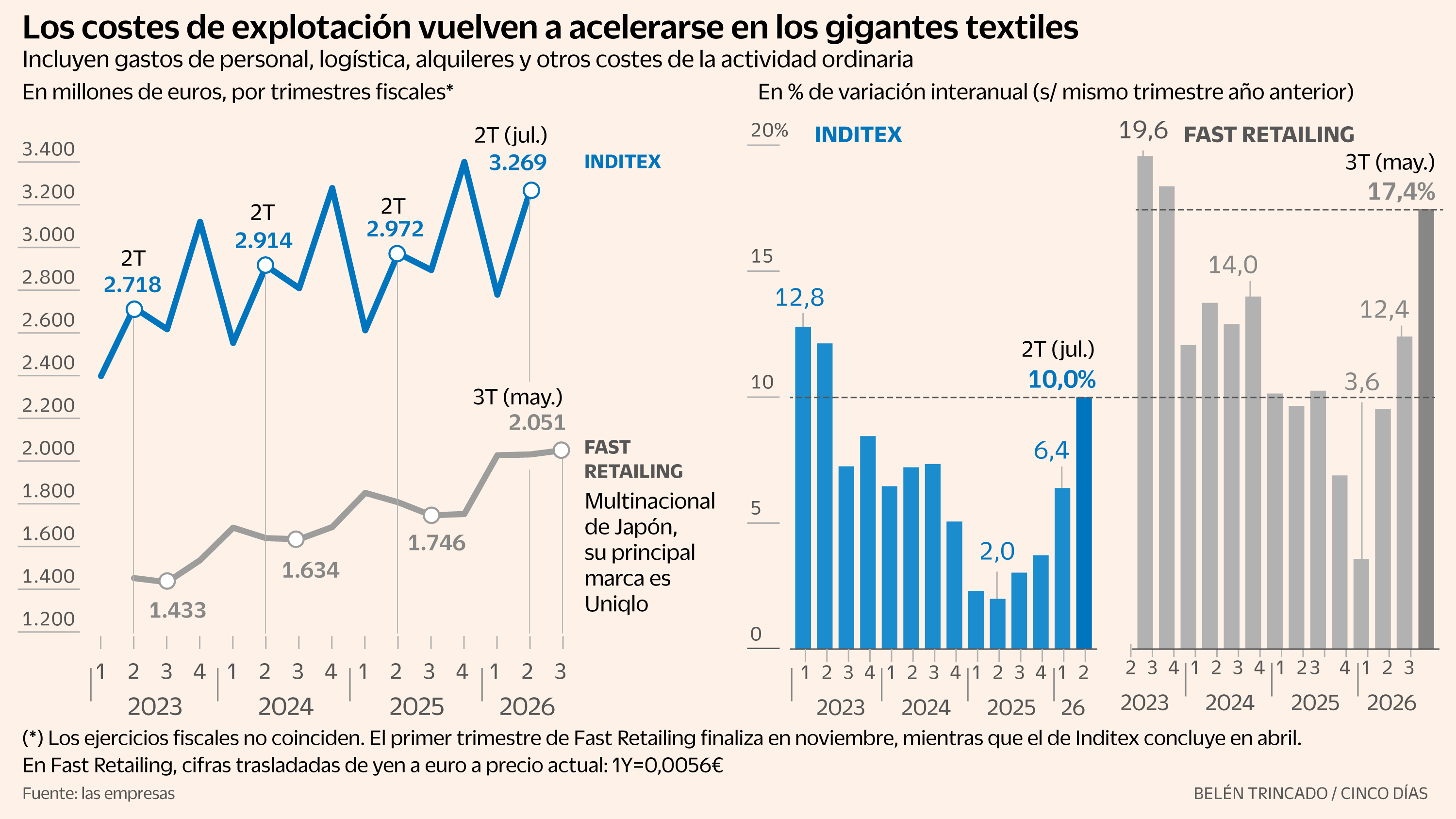Inditex, Uniqlo y Shein sufren el conflicto en Oriente Próximo y disparan sus costes de explotación 