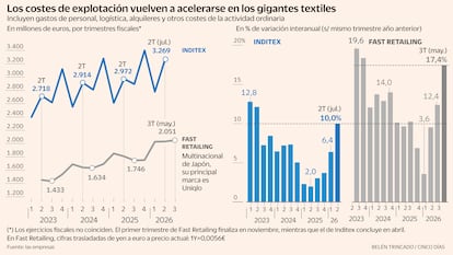 Costes de explotación de Inditex y Uniqlo en millones de euros y % de variación