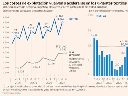 Costes de explotación de Inditex y Uniqlo en millones de euros y % de variación
