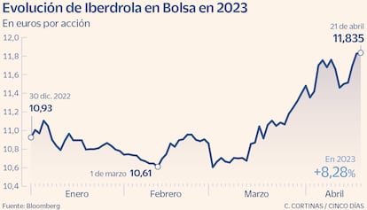 Evolución de Iberdrola en Bolsa en 2023