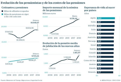 Pensiones, cotizantes y esperanza de vida