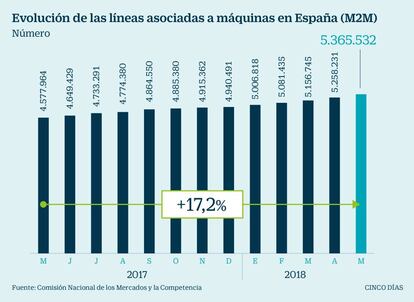 Líneas asociadas a máquinas en España