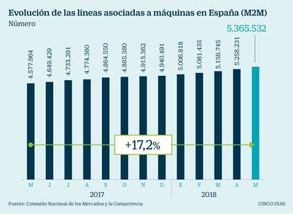  L&iacute;neas asociadas a m&aacute;quinas en Espa&ntilde;a