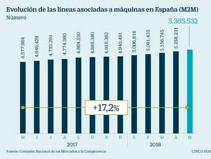 Las telecos ganan 425.000 líneas móviles asociadas a máquinas hasta mayo