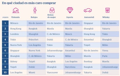 En qué ciudades es más caro comprar