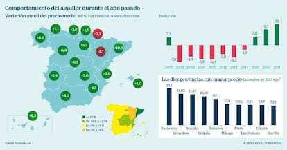 El alquiler de vivienda en 2017